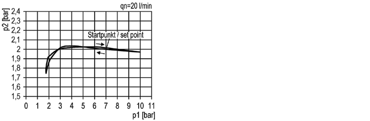 Regolatore di pressione G1/4", pressione massima 8 bar - NPT threads
