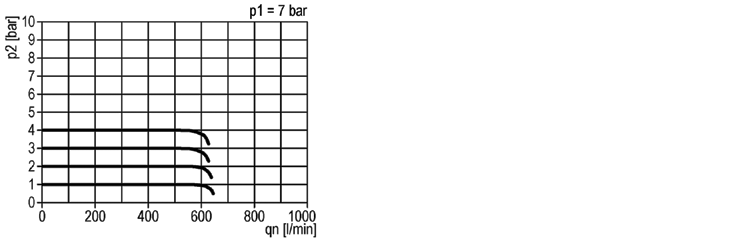 Regolatore di precisione G1/4" 0.05-7 bar