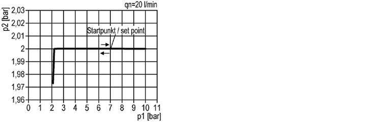 Regolatore di precisione G1/4" 0.1-8 bar