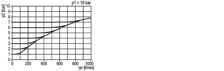Regolatore di precisione G1/2" 0.05-7 bar alto relieving