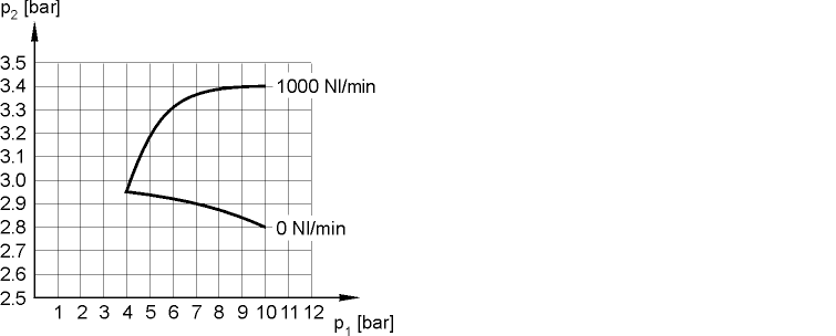 Filtroregolatore G1/2", elemento filtrante 5µ