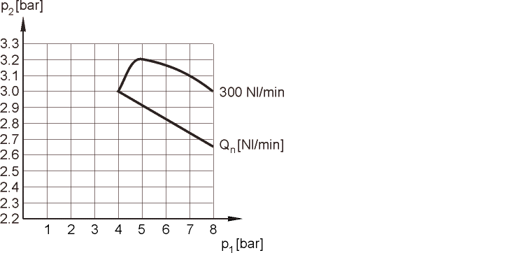 Filtroregolatore G1/4", elemento filtrante 5µ